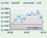 Forex: CZK/USD