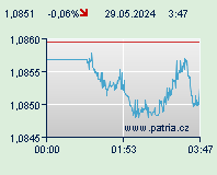 Forex: USD/EUR
